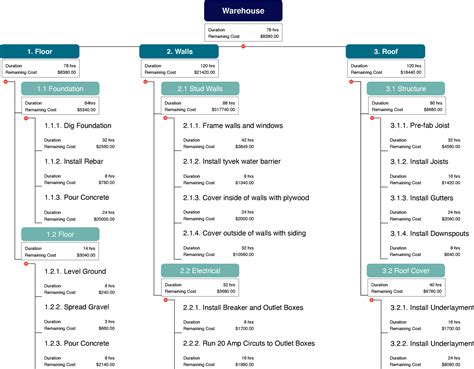 work breakdown structures essentials  project management