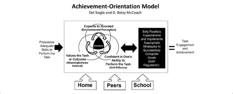 achievement orientation model  scientific diagram