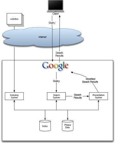 google search diagram  simplified diagram showing    flickr