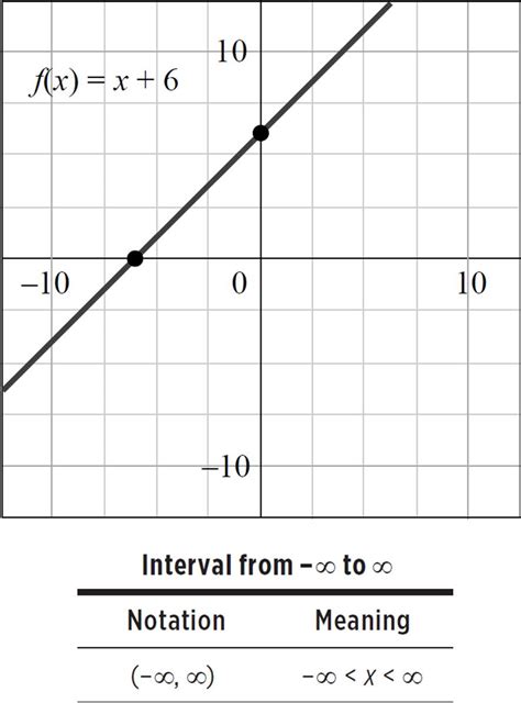 intervals  interval notation function basics high