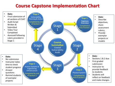 capstone project stage  coastal processes hazards  society