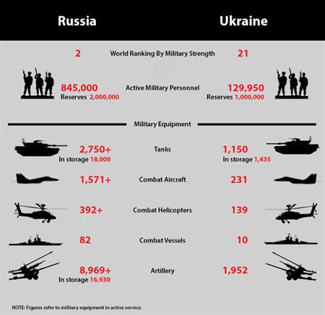How Ukraine’s Military Stacks Up Against Russia’s