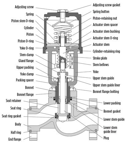 basics  control valves  parts  control valve valves industrial automation plc