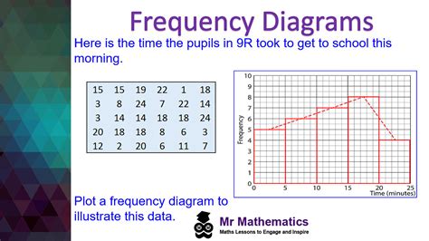 frequency diagrams  mathematicscom