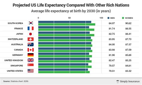 American Life Expectancy Chart