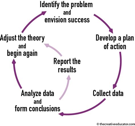 action research process    understand   happening
