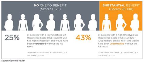 oncotype dx  save   year    breast cancer