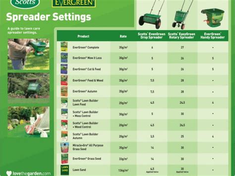 scotts spreader settings chart  grass seed lawn food fertilizer weed feed  mosskiller