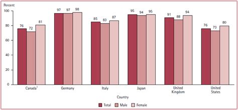 Figure 17 1 Graduation Rates In Upper Secondary Education By Sex And