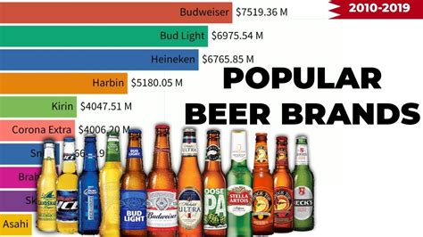 most popular beer brands rankings 2010 2019 youtube