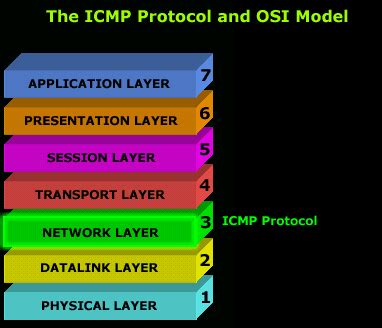 introduction   icmp protocol