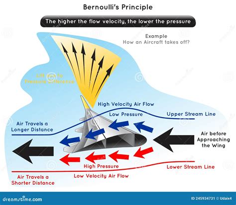 bernoulli principle infographic diagram   cartoon vector