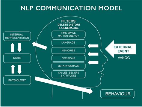 nlp communication model    nlp coaching coaching skills life coaching improve
