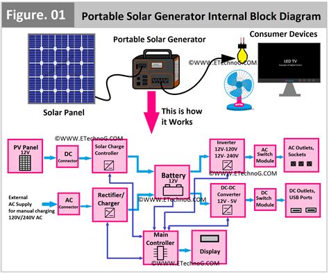solar generator works internal block diagram etechnog