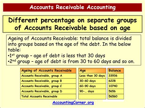 accounts receivable accounting