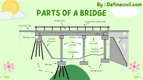 parts   bridge       bridges definecivil