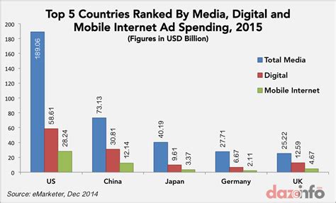Global Digital And Mobile Ad Spending To Touch 235 Billion In 2015