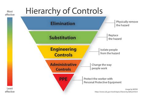 hierarchy  controls niosh cdc