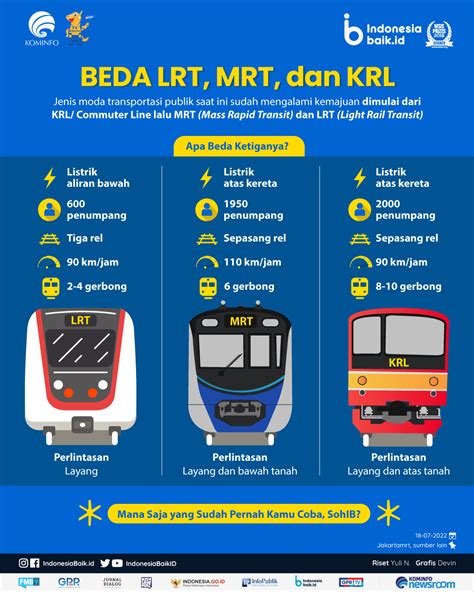 beda lrt mrt  krl indonesia baik