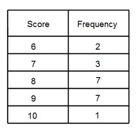 frequency table   work    average