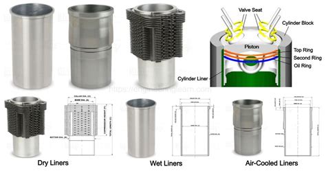 cylinder liner types  function engineering learn