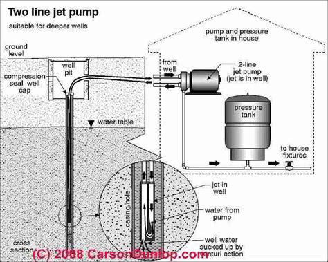 diagnostic guide   pump problems pumps drinking water wells  problems repair advice