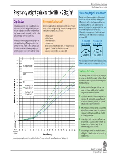 pregnancy weight gain chart for bmi