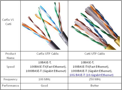 cat5e and cat6 cabling for more bandwidth cat5 vs cat5e vs cat6