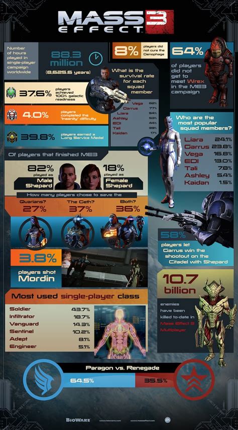 Me3 Player Choice Statistics Revealed And Post Game Lobby