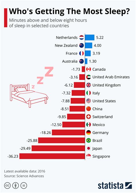 chart who s getting the most sleep statista
