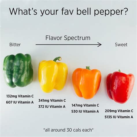 bell peppers  colours  nutrients