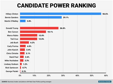 presidential election power rankings gainesville coins news