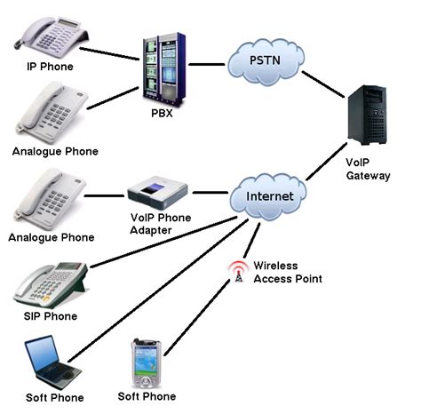 voip  calls voip networking