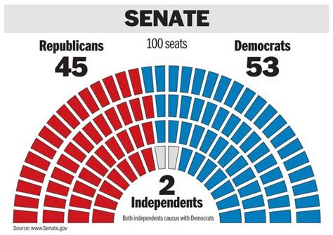 just 63 know which parties control the house and senate