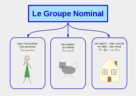 epingle par pauline bellanger sur grammaire primaire groupe nominal