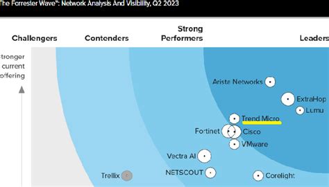 trend named  leader  network analysis  visibility
