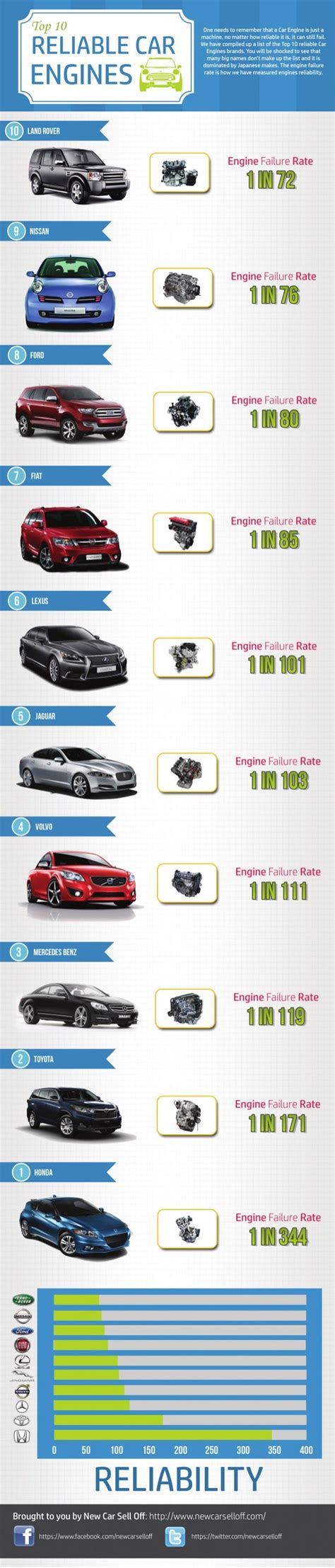 infographic top  reliable car engines