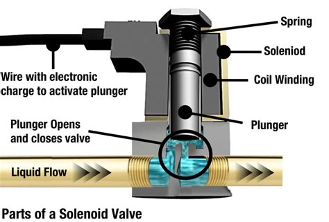 solenoid valves working principle  function  linquip