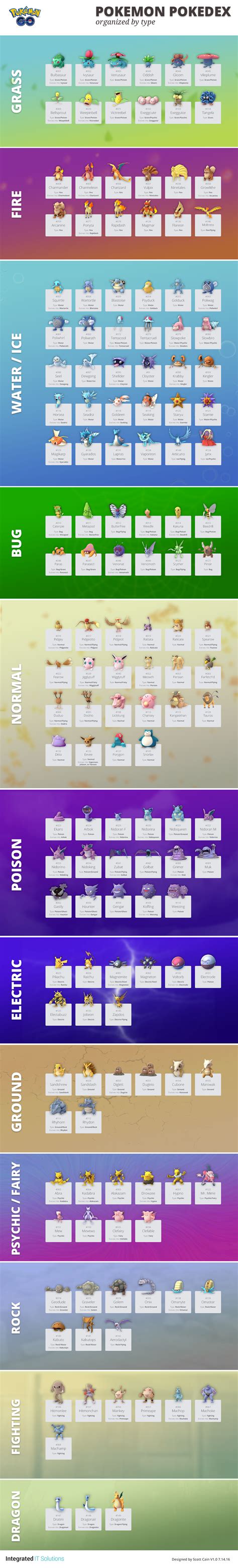 Pokemon Go Pokedex List Sorted By Type [infographic]