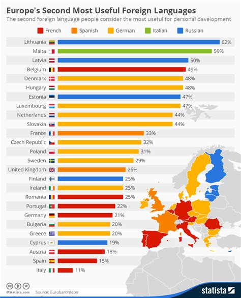 chart europes    foreign languages statista