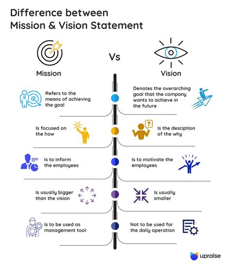 mission statement  vision whats  difference upraise