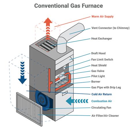 furnace         gas furnace work