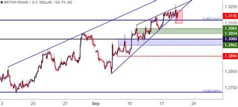 gbp usd cable bulls attempt to hold higher low fibonacci support