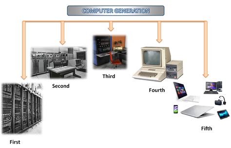 generation  computer  generation  computer  generation
