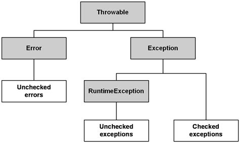 java exceptions