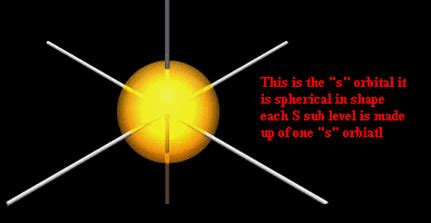 energy levels  orbitals  deminos science zone