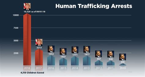 Human Trafficking Arrests Have Skyrocketed Since President Trump Took