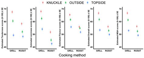 foods free full text quantifying the effect of grilling and