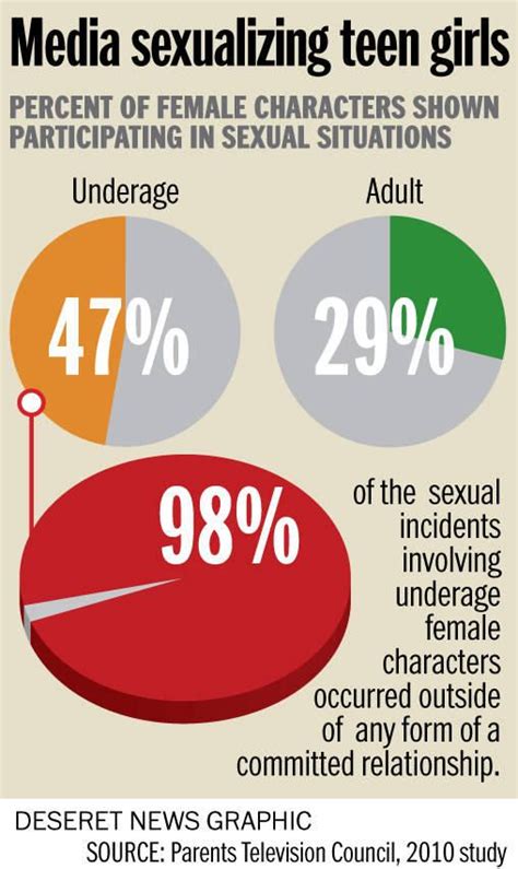 Findings This Graph Illustrates How Girls Are Being Sexualized In