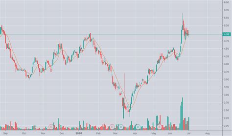 Tfg Stock Price And Chart — Set Tfg — Tradingview
